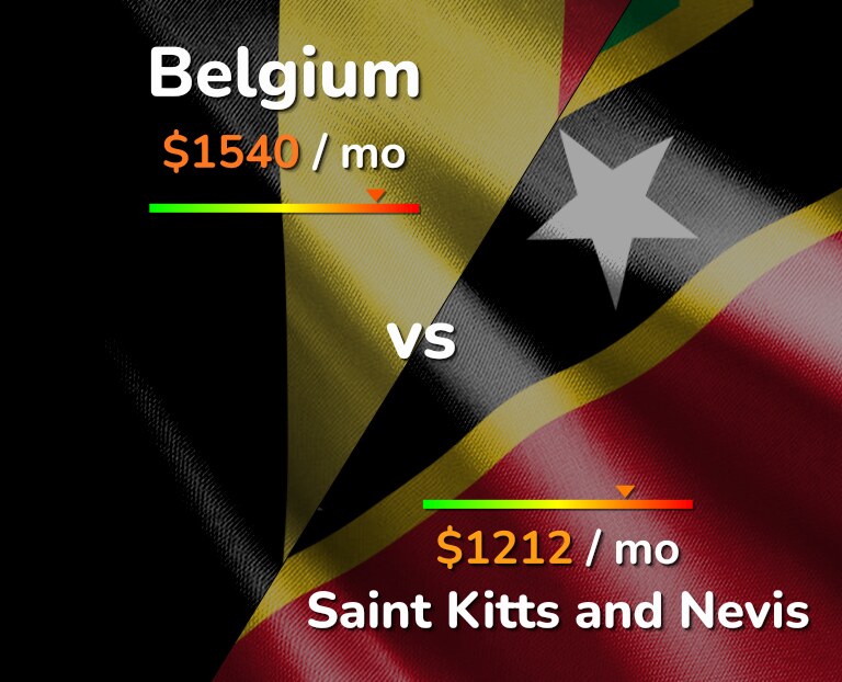 Cost of living in Belgium vs Saint Kitts and Nevis infographic