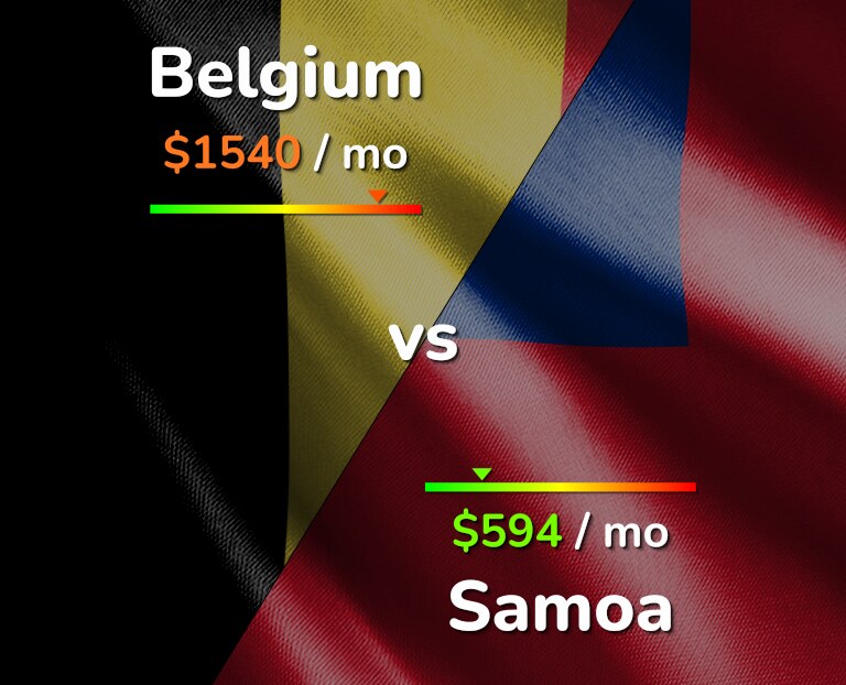 Cost of living in Belgium vs Samoa infographic