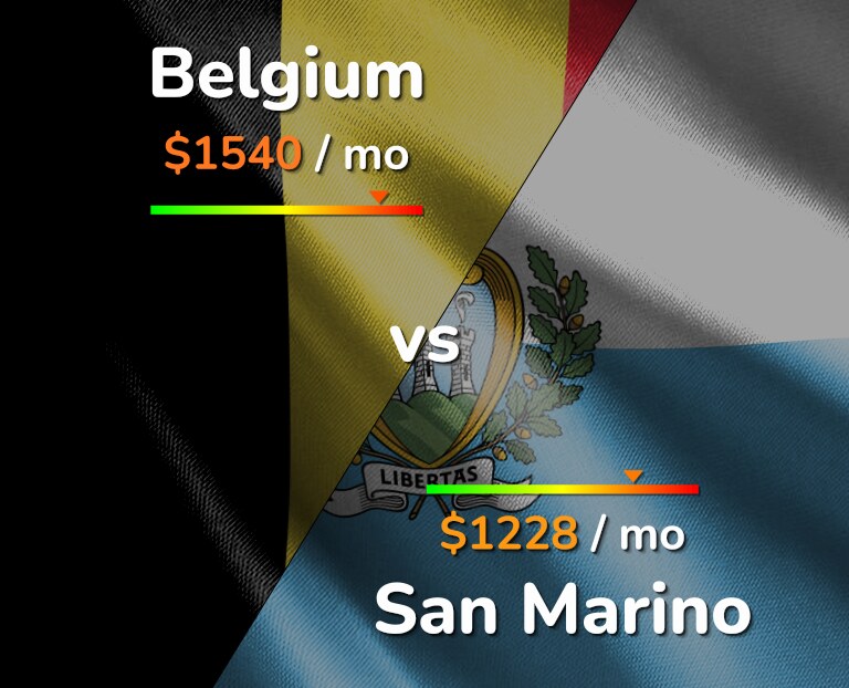 Cost of living in Belgium vs San Marino infographic