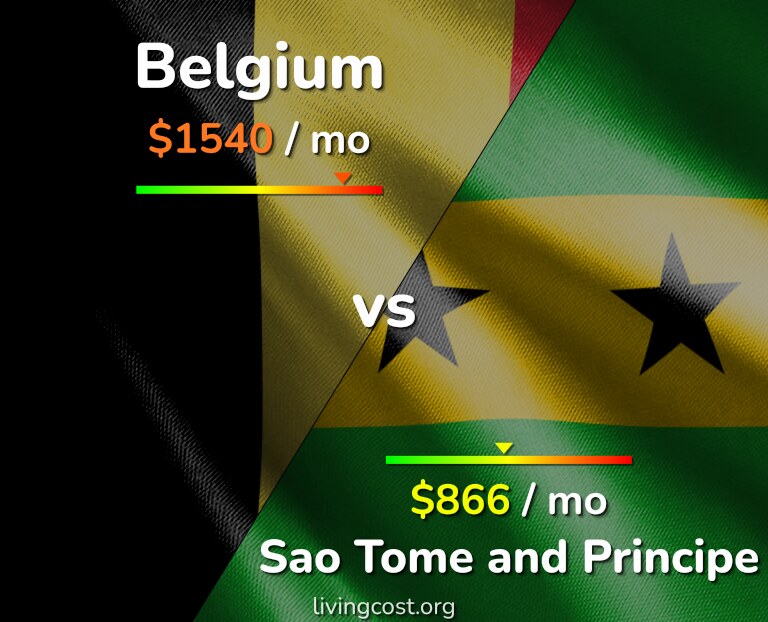 Cost of living in Belgium vs Sao Tome and Principe infographic