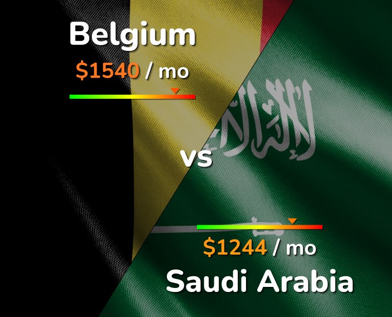 Cost of living in Belgium vs Saudi Arabia infographic