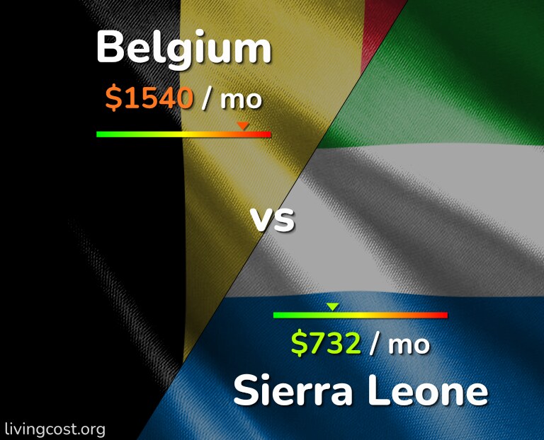 Cost of living in Belgium vs Sierra Leone infographic