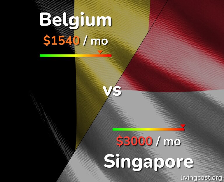 Cost of living in Belgium vs Singapore infographic