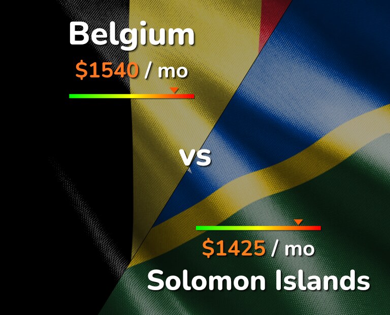 Cost of living in Belgium vs Solomon Islands infographic