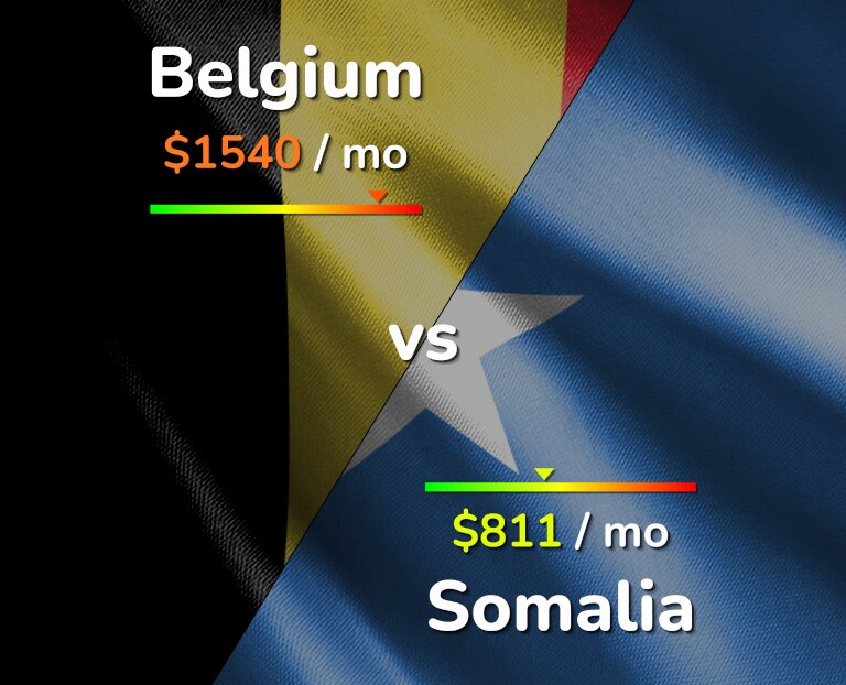 Cost of living in Belgium vs Somalia infographic