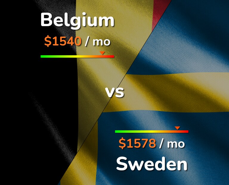 Cost of living in Belgium vs Sweden infographic