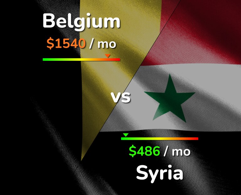 Cost of living in Belgium vs Syria infographic