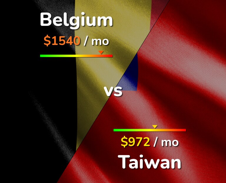 Cost of living in Belgium vs Taiwan infographic