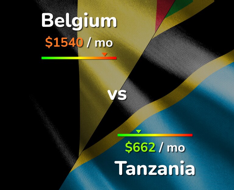 Cost of living in Belgium vs Tanzania infographic