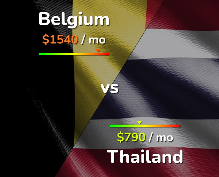Cost of living in Belgium vs Thailand infographic