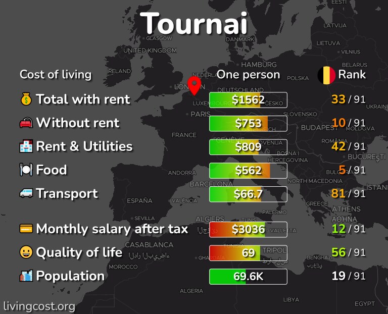 Cost of living in Tournai infographic