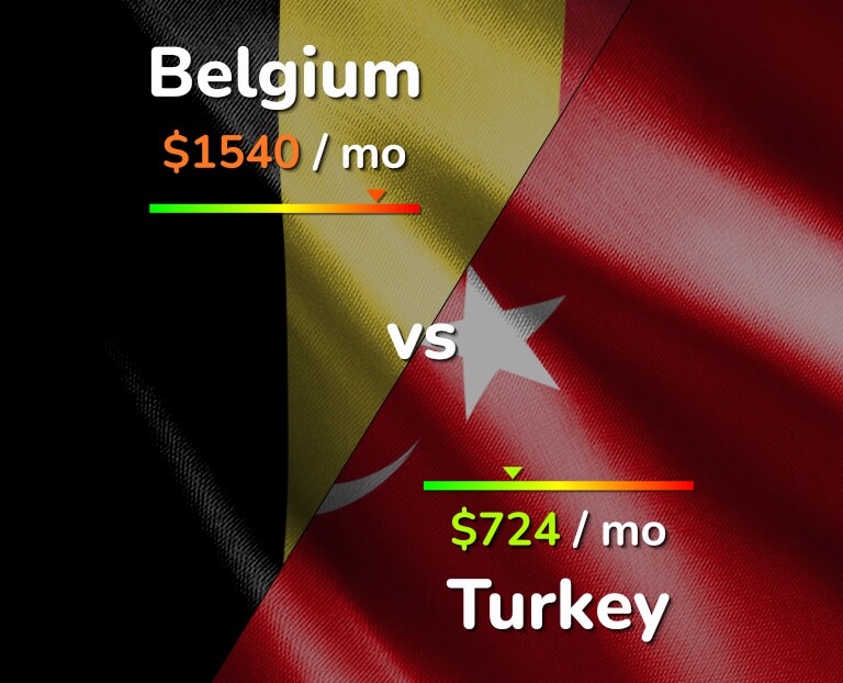 Cost of living in Belgium vs Turkey infographic
