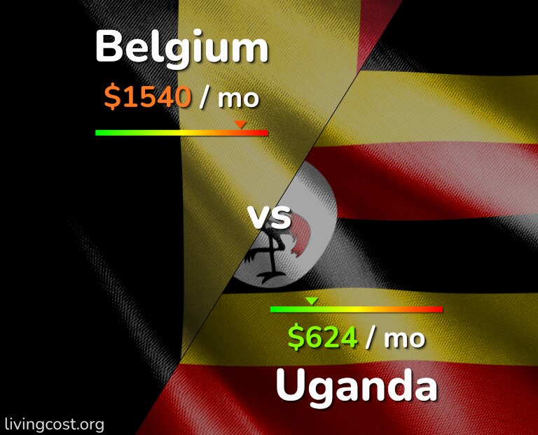 Cost of living in Belgium vs Uganda infographic