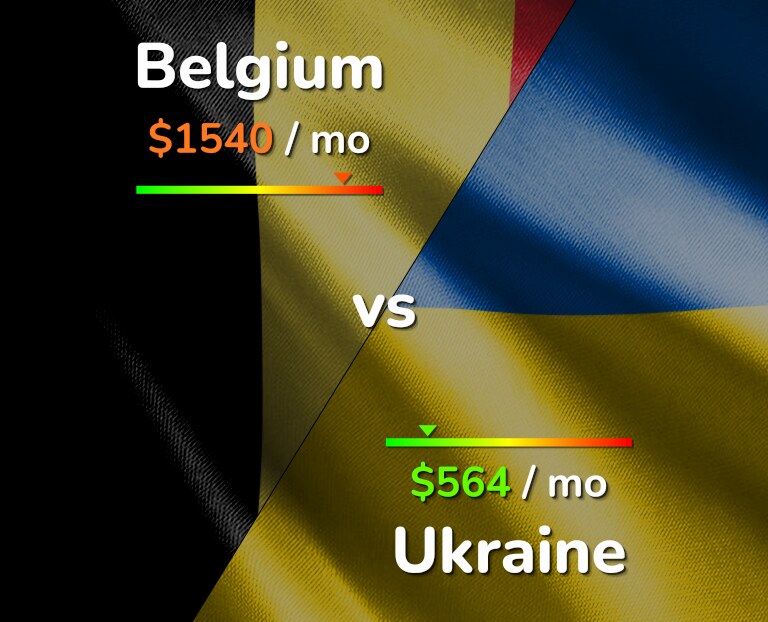 Cost of living in Belgium vs Ukraine infographic