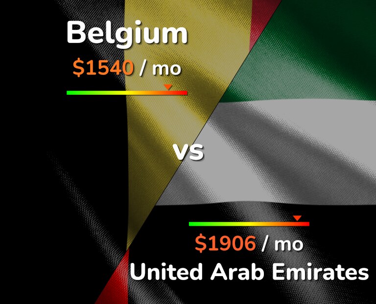 Cost of living in Belgium vs United Arab Emirates infographic
