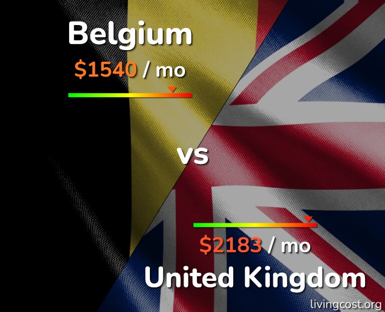 Cost of living in Belgium vs United Kingdom infographic