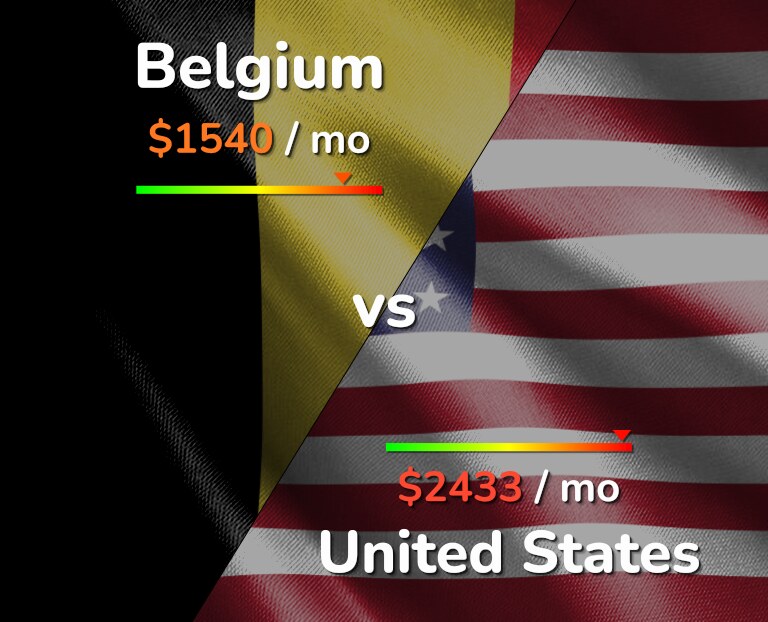 Cost of living in Belgium vs United States infographic