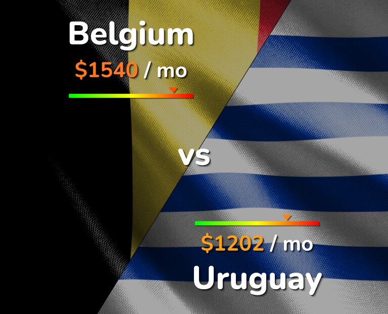 Cost of living in Belgium vs Uruguay infographic