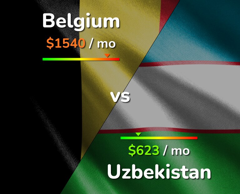 Cost of living in Belgium vs Uzbekistan infographic