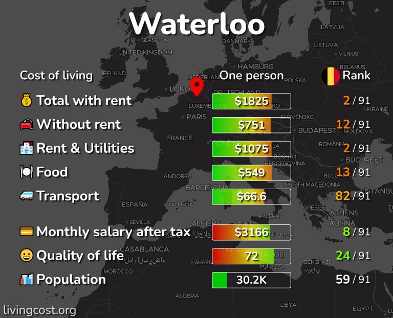 Cost of living in Waterloo infographic