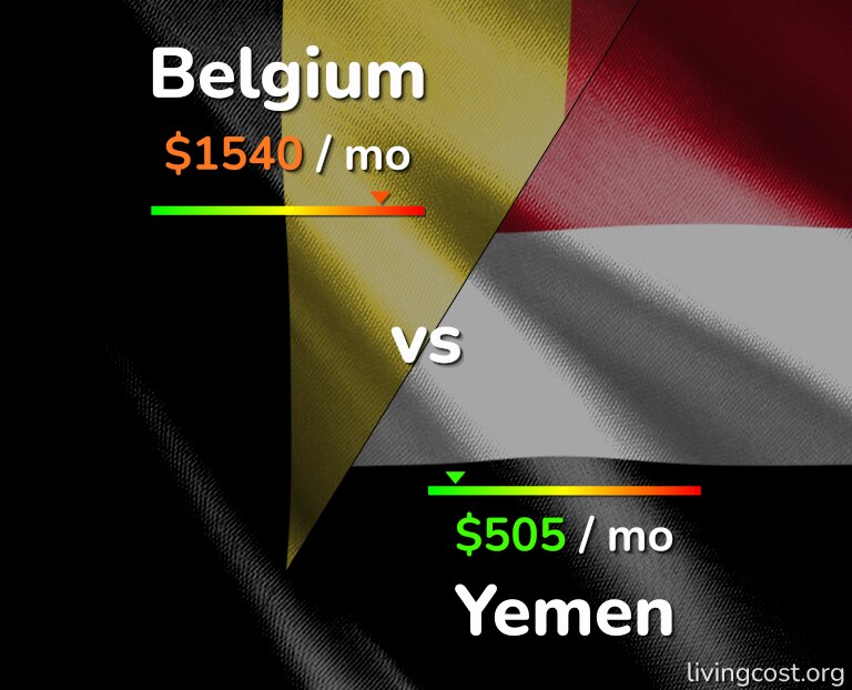 Cost of living in Belgium vs Yemen infographic