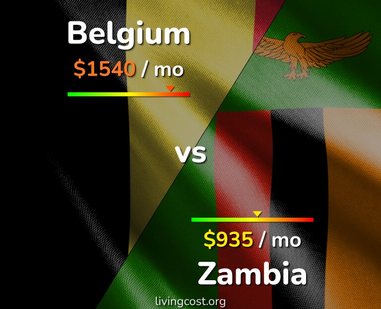 Cost of living in Belgium vs Zambia infographic