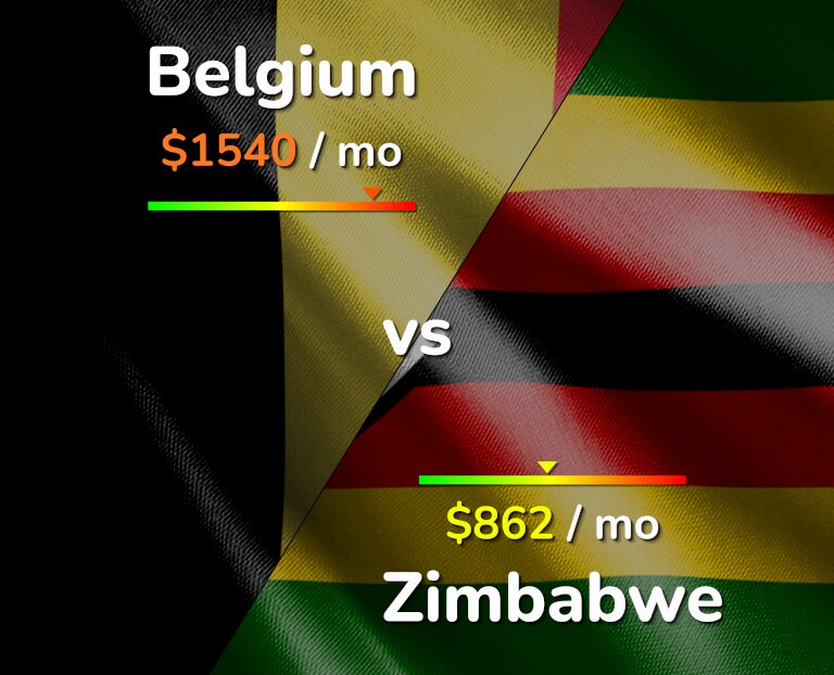 Cost of living in Belgium vs Zimbabwe infographic