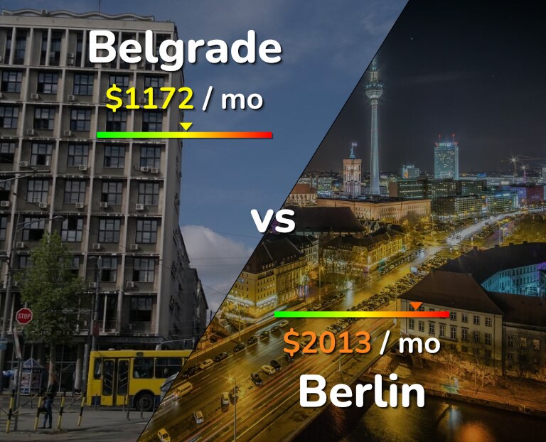 Cost of living in Belgrade vs Berlin infographic