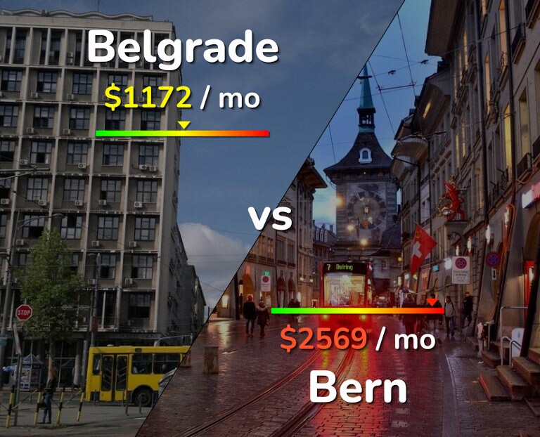 Cost of living in Belgrade vs Bern infographic