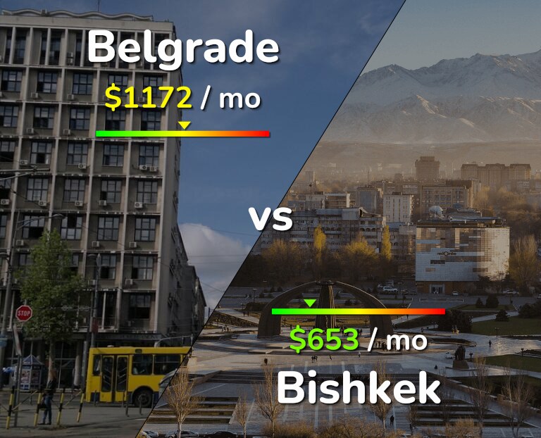 Cost of living in Belgrade vs Bishkek infographic