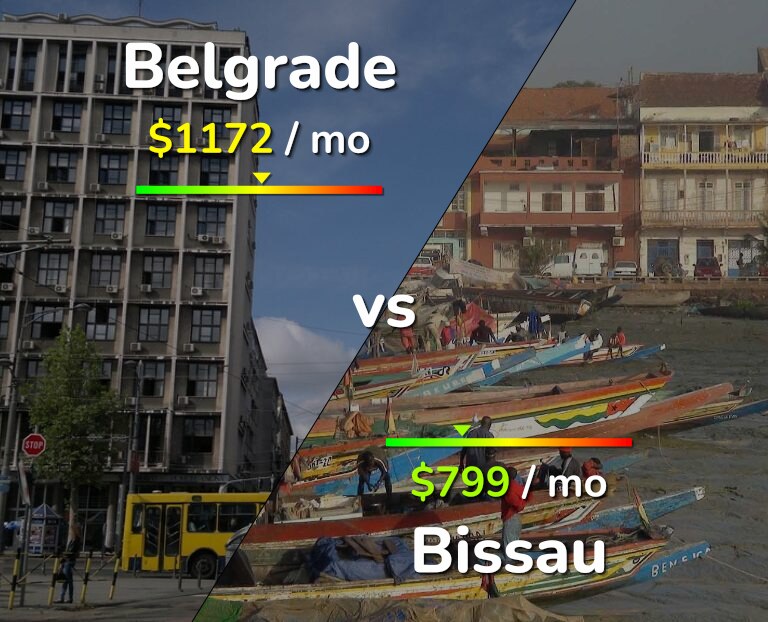 Cost of living in Belgrade vs Bissau infographic