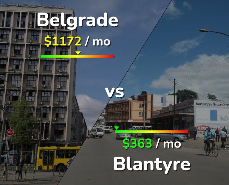 Cost of living in Belgrade vs Blantyre infographic