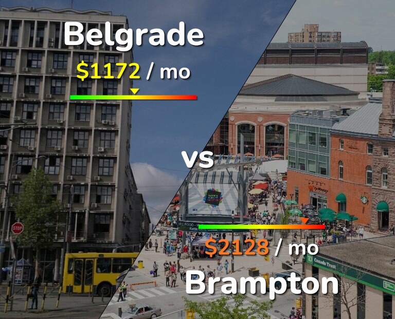 Cost of living in Belgrade vs Brampton infographic