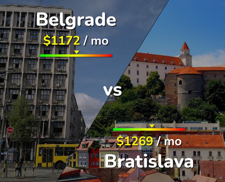 Cost of living in Belgrade vs Bratislava infographic