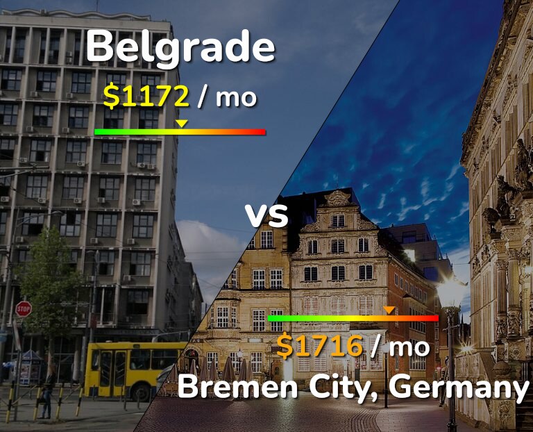 Cost of living in Belgrade vs Bremen City infographic