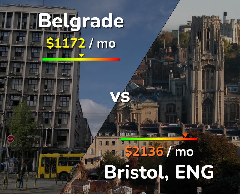 Cost of living in Belgrade vs Bristol infographic