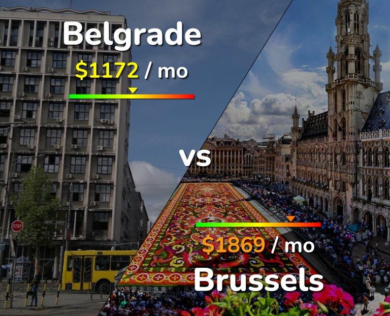 Cost of living in Belgrade vs Brussels infographic