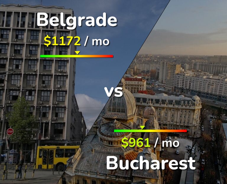 Cost of living in Belgrade vs Bucharest infographic