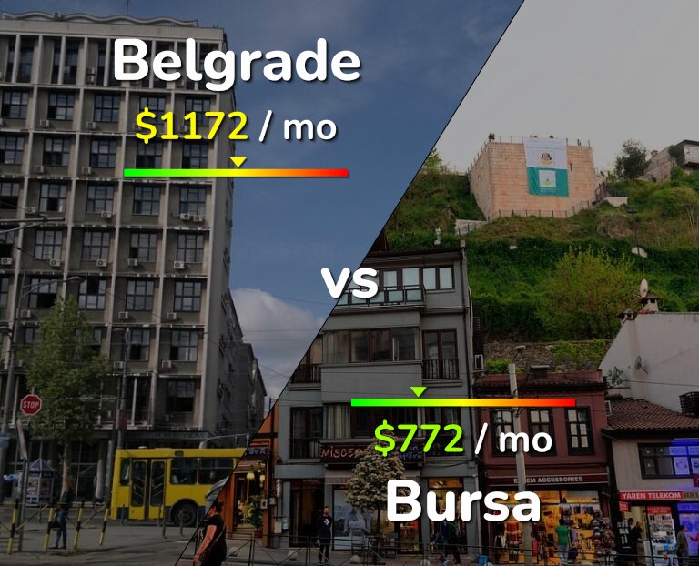 Cost of living in Belgrade vs Bursa infographic
