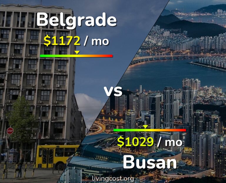 Cost of living in Belgrade vs Busan infographic