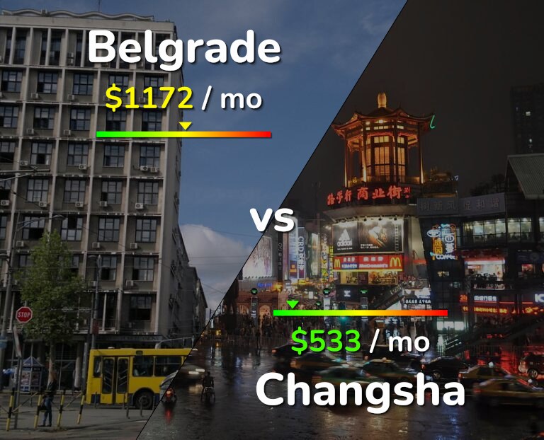 Cost of living in Belgrade vs Changsha infographic