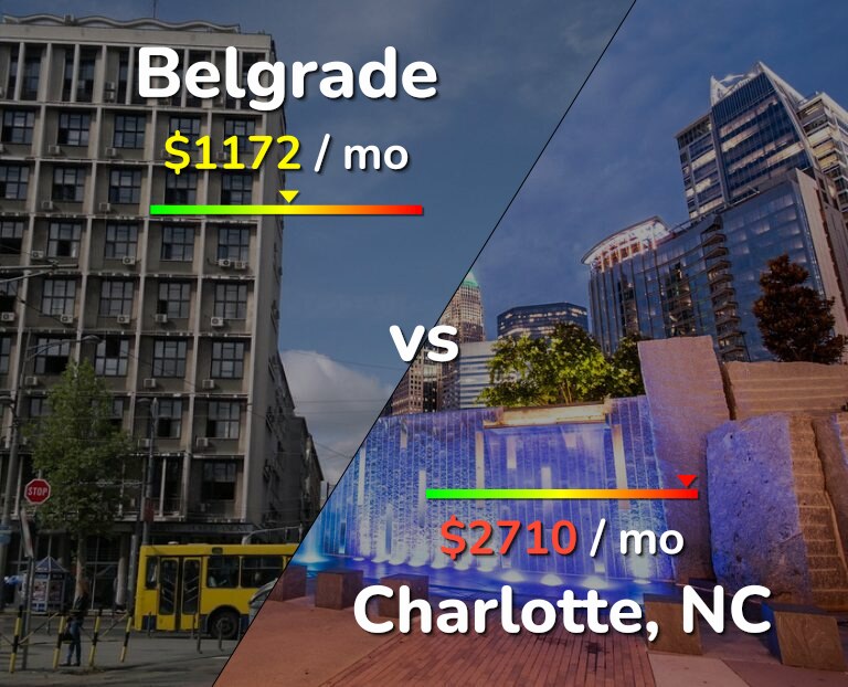 Cost of living in Belgrade vs Charlotte infographic