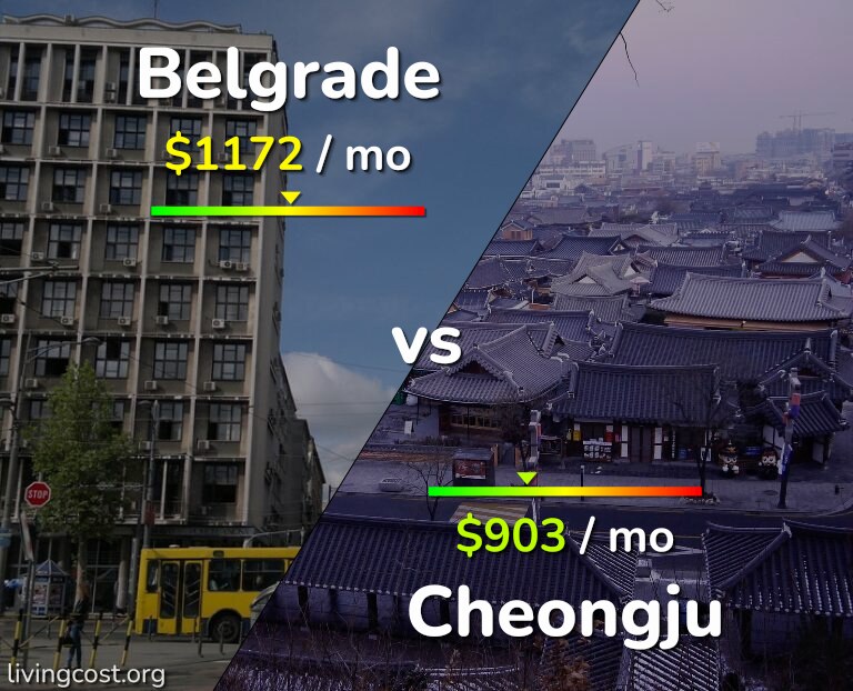 Cost of living in Belgrade vs Cheongju infographic