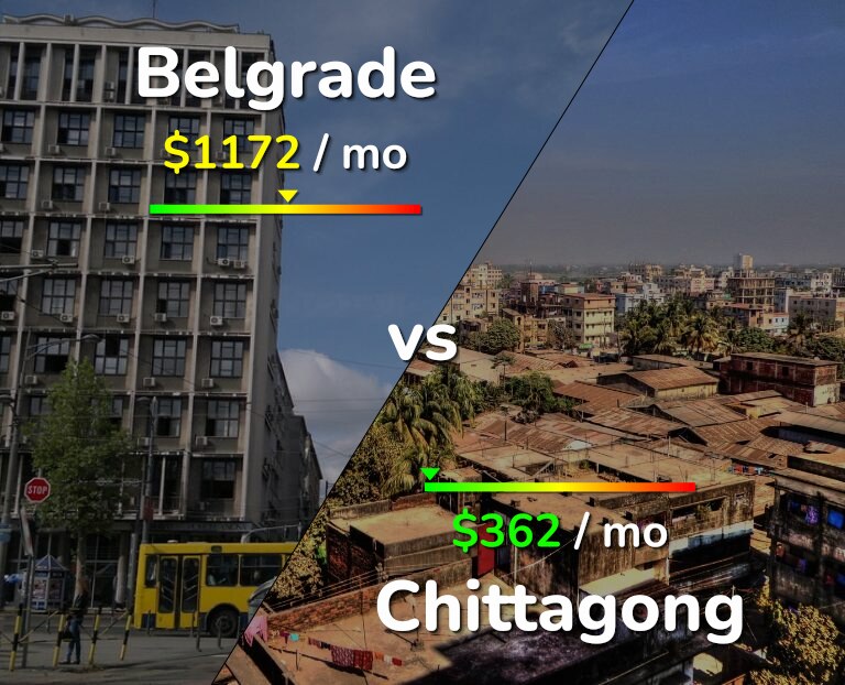 Cost of living in Belgrade vs Chittagong infographic