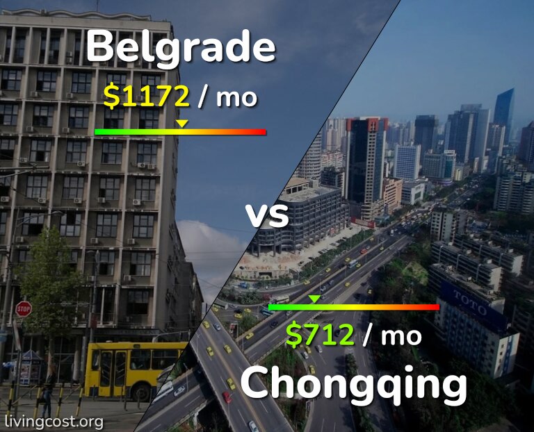 Cost of living in Belgrade vs Chongqing infographic