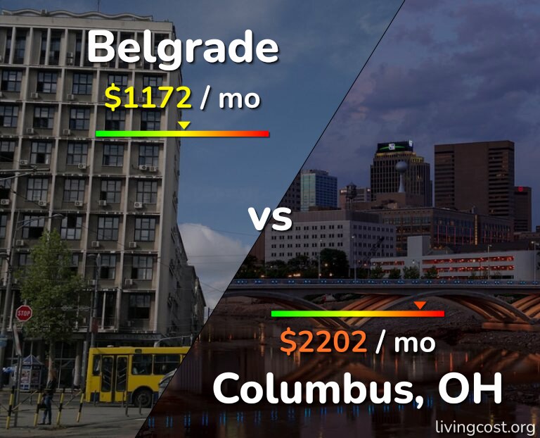 Cost of living in Belgrade vs Columbus infographic