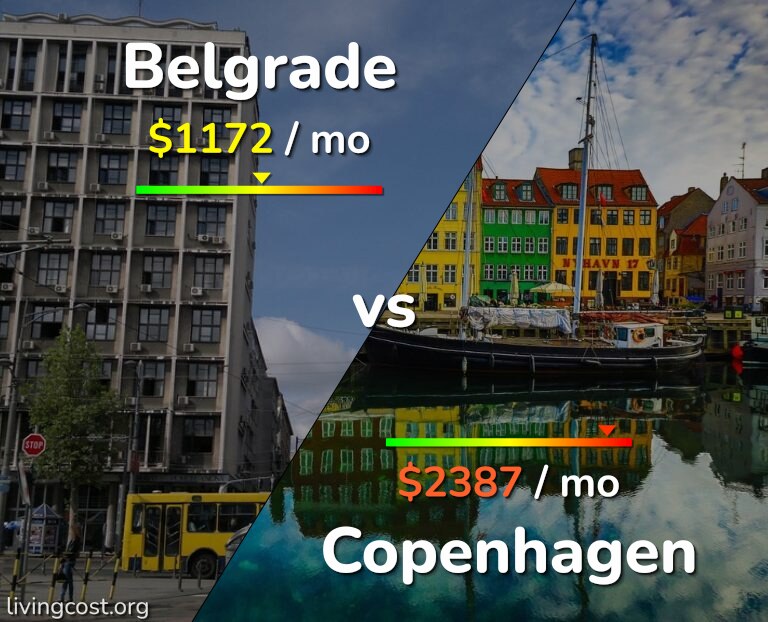 Cost of living in Belgrade vs Copenhagen infographic
