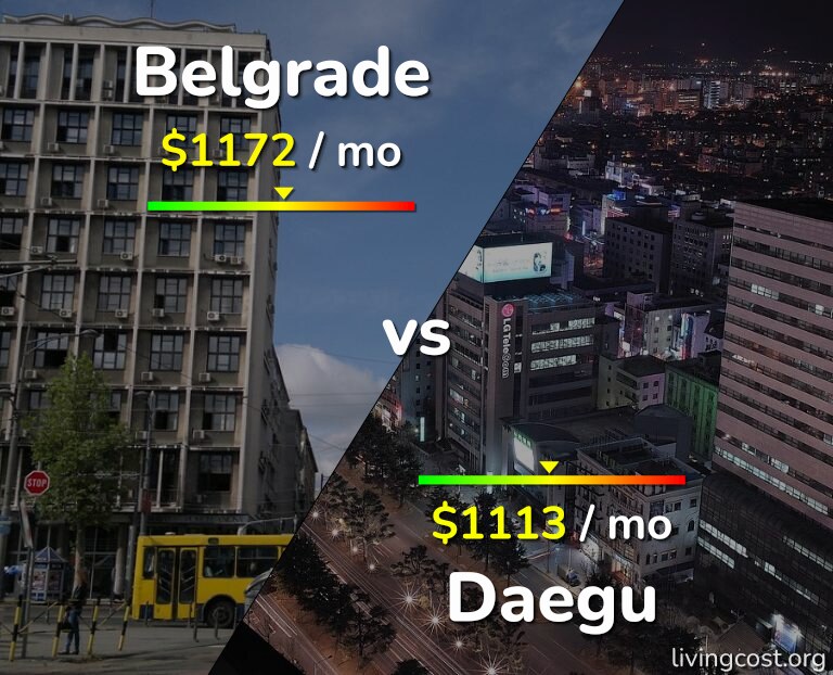 Cost of living in Belgrade vs Daegu infographic
