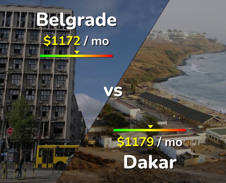 Cost of living in Belgrade vs Dakar infographic