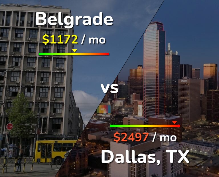Cost of living in Belgrade vs Dallas infographic